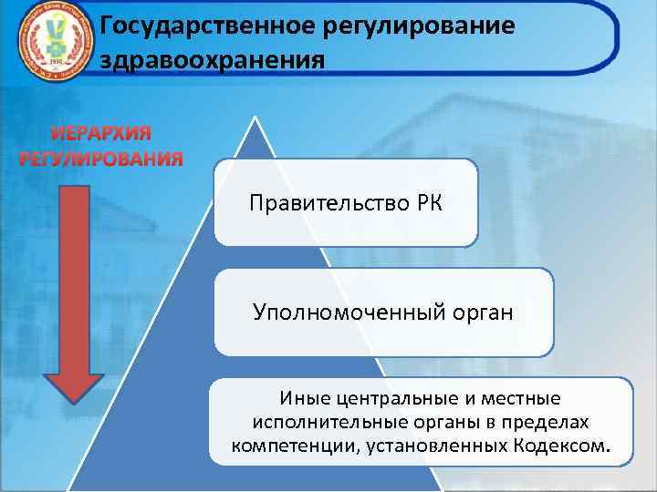 Государственное регулирование здравоохранения ИЕРАРХИЯ РЕГУЛИРОВАНИЯ Правительство РК Уполномоченный орган Иные центральные и местные исполнительные