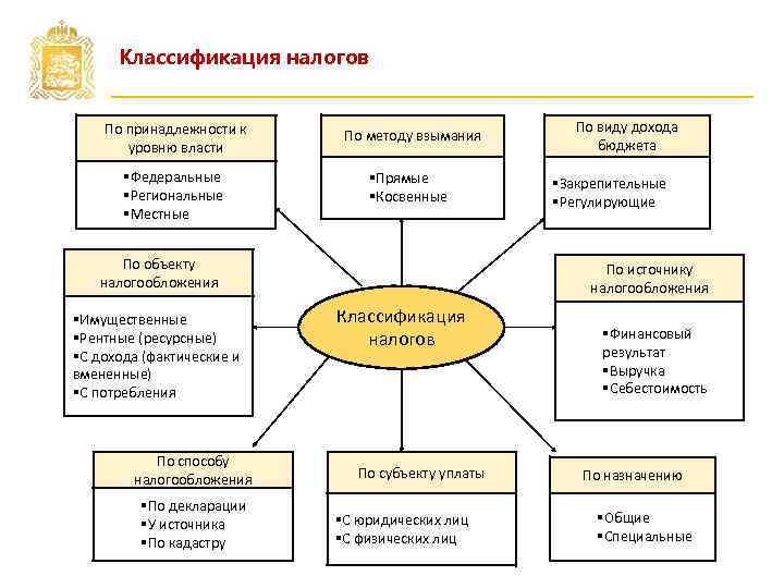 Принадлежность налогов