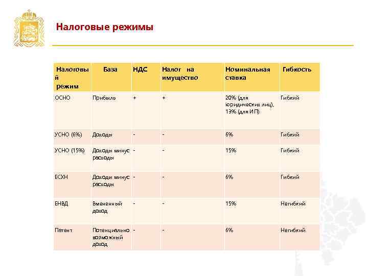 Налоговые режимы Налоговы й режим База НДС Налог на имущество Номинальная ставка Гибкость ОСНО