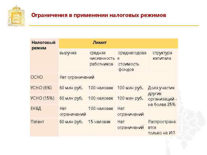 Применяемый налоговый режим