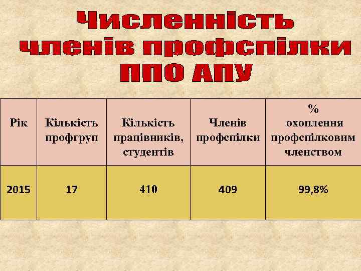 Рік Кількість профгруп Кількість працівників, студентів 2015 17 410 % Членів охоплення профспілки профспілковим