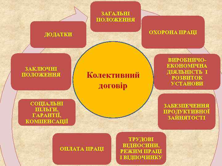 ЗАГАЛЬНІ ПОЛОЖЕННЯ ОХОРОНА ПРАЦІ ДОДАТКИ ЗАКЛЮЧНІ ПОЛОЖЕННЯ Колективний договір СОЦІАЛЬНІ ПІЛЬГИ, ГАРАНТІЇ, КОМПЕНСАЦІЇ ОПЛАТА