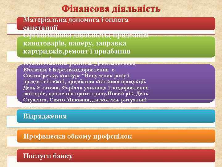 Фінансова діяльність Матеріальна допомога і оплата санстанції Організаційна діяльність( придбання канцтоварів, паперу, заправка картриджів,