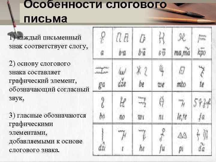 Особенности слогового письма 1) каждый письменный знак соответствует слогу, 2) основу слогового знака составляет