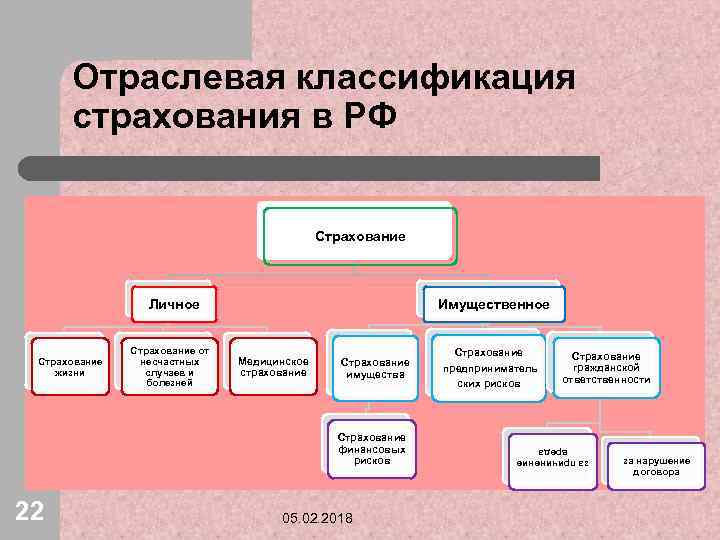 Отраслевая классификация страхования в РФ Страхование жизни Страхование от несчастных случаев и болезней Имущественное