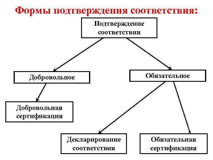 Формы подтверждения соответствия: Подтверждение соответствия Добровольное Обязательное Добровольная сертификация Декларирование соответствия Обязательная сертификация 