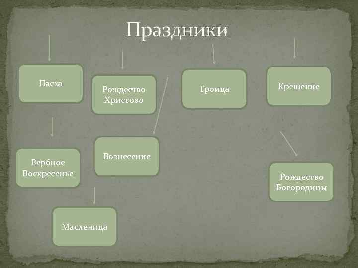  Праздники Пасха Вербное Воскресенье Рождество Христово Троица Крещение Вознесение Масленица Рождество Богородицы 