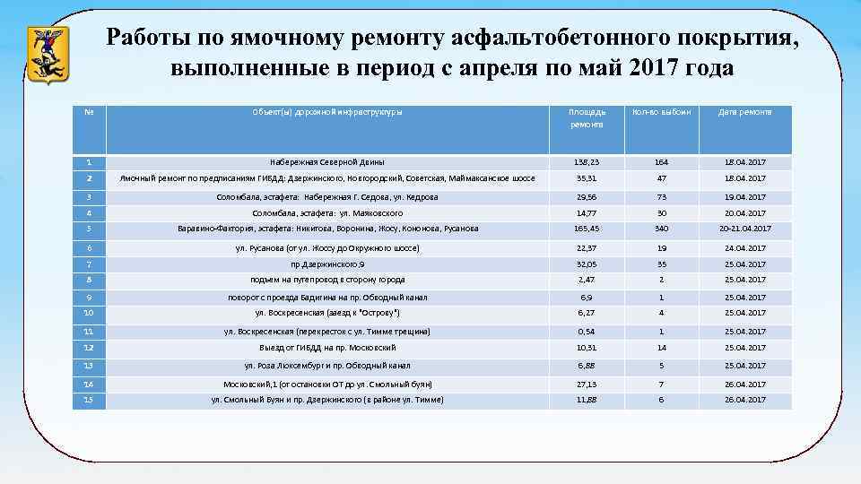 Работы по ямочному ремонту асфальтобетонного покрытия, выполненные в период с апреля по май 2017