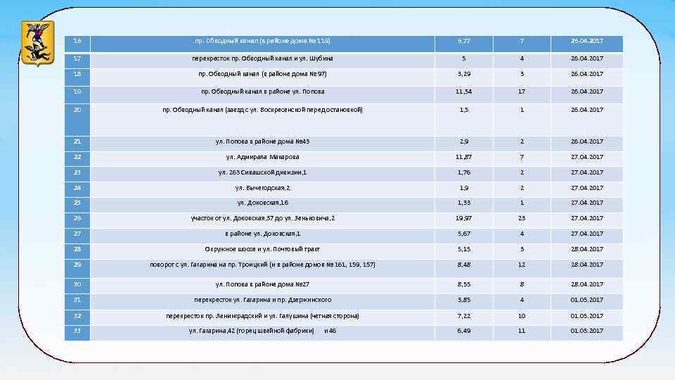 16 пр. Обводный канал (в районе дома № 119) 6, 77 7 26. 04.