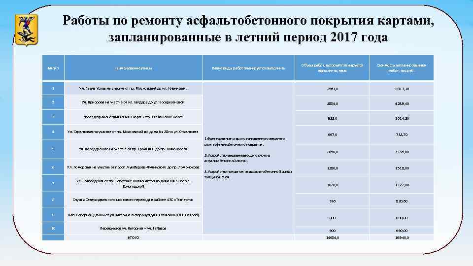 Работы по ремонту асфальтобетонного покрытия картами, запланированные в летний период 2017 года Объем работ,
