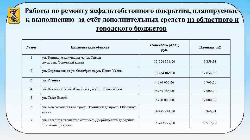 Работы по ремонту асфальтобетонного покрытия, планируемые к выполнению за счёт дополнительных средств из областного