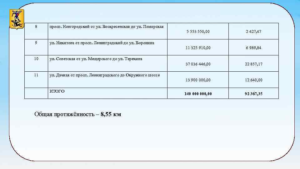 8 просп. Новгородский от ул. Воскресенская до ул. Поморская 5 553 550, 00 11