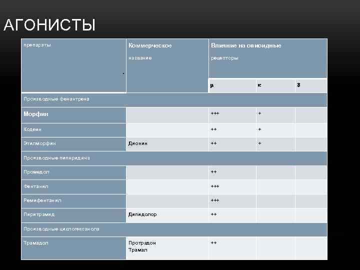 АГОНИСТЫ препараты Коммерческое Влияние на опиоидные название рецепторы . Морфин +++ + Кодеин ++