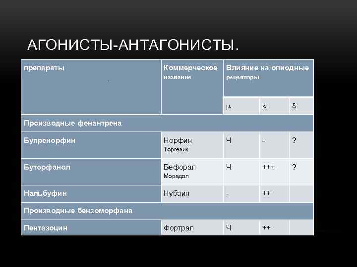 АГОНИСТЫ АНТАГОНИСТЫ. препараты Коммерческое. Влияние на опиодные название рецепторы Ч ? Ч +++ ?