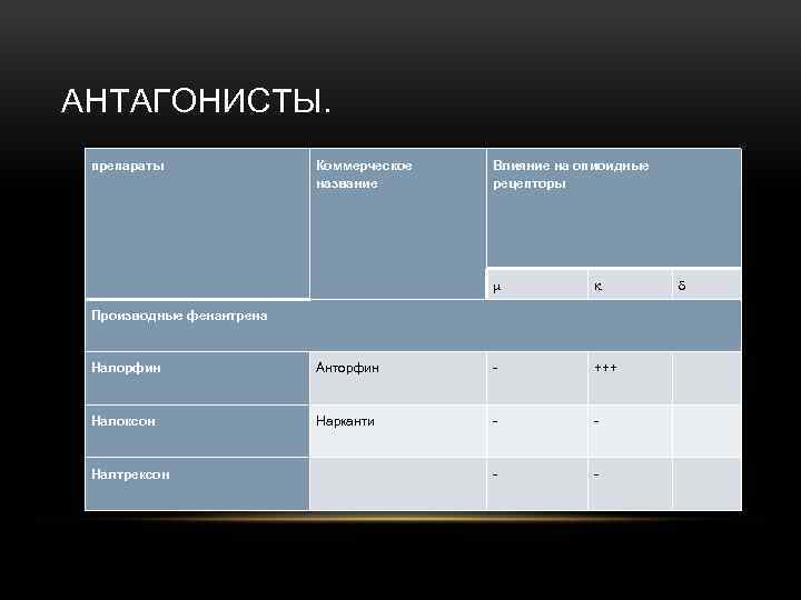 АНТАГОНИСТЫ. препараты Коммерческое название Влияние на опиоидные рецепторы Производные фенантрена Налорфин Анторфин +++ Налоксон