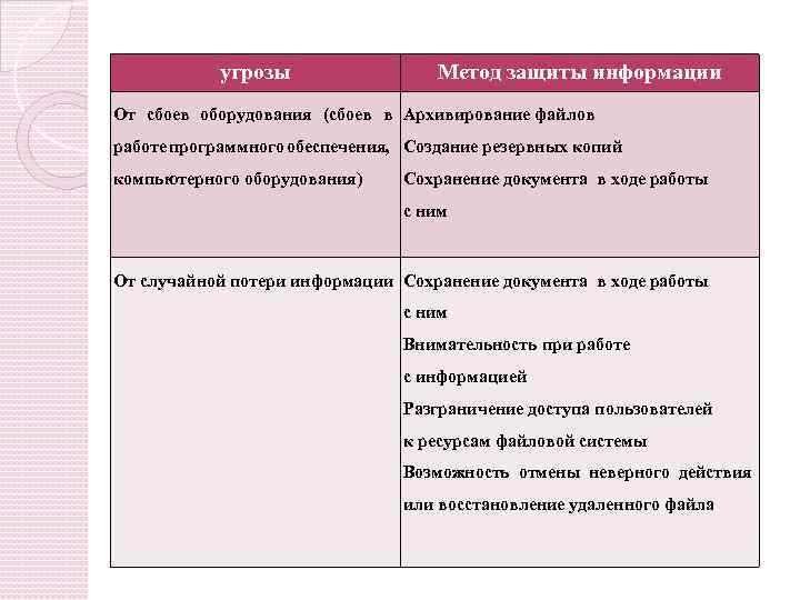 угрозы Метод защиты информации От сбоев оборудования (сбоев в Архивирование файлов работе программного обеспечения,