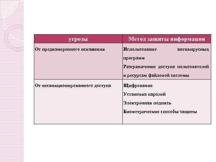 угрозы От преднамеренного искажения Метод защиты информации Использование антивирусных программ Разграничение доступа пользователей к