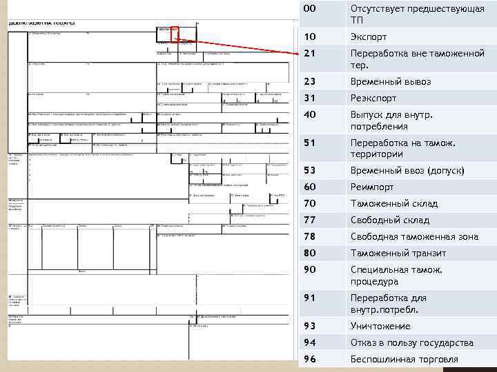 00 Отсутствует предшествующая ТП 10 Экспорт 21 Переработка вне таможенной тер. 23 Временный вывоз