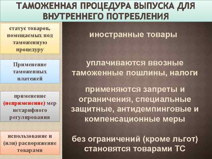 ТАМОЖЕННАЯ ПРОЦЕДУРА ВЫПУСКА ДЛЯ ВНУТРЕННЕГО ПОТРЕБЛЕНИЯ статус товаров, помещаемых под таможенную процедуру Применение таможенных