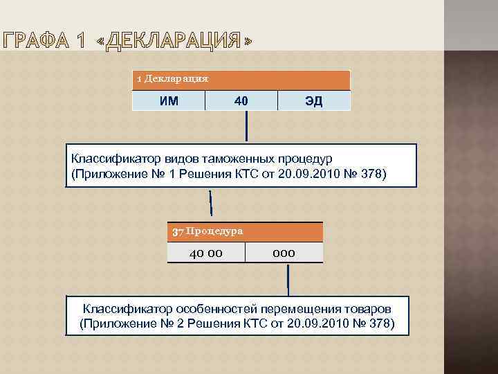 1 Декларация ИМ 40 ЭД Классификатор видов таможенных процедур (Приложение № 1 Решения КТС