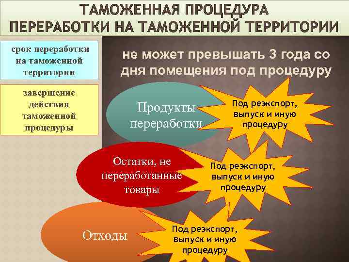 Переработка на таможенной территории схема