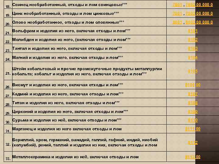 18. 19. 20. 21. 22. 23. 24. Свинец необработанный, отходы и лом свинцовые*** 7801