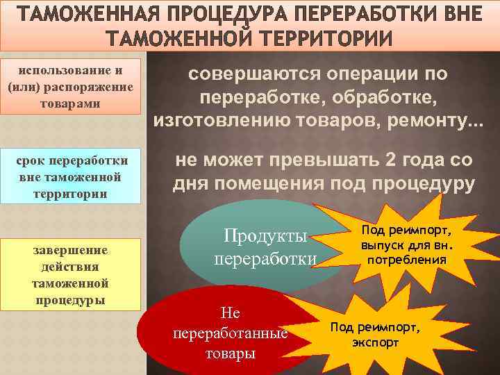 Переработка вне. Таможенная процедура переработки. Процедура переработки вне таможенной территории. Таможенная процедура переработки на таможенной территории. Завершение процедуры переработки на таможенной территории.