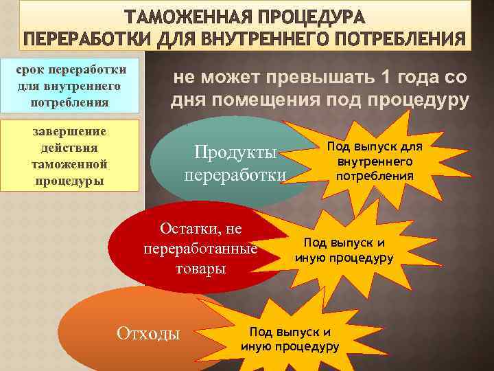 Переработка вне. Таможенная процедура переработки. Переработка на таможенной территории. Продукты переработки на таможенной территории это. Таможенная процедура переработки для внутреннего потребления.