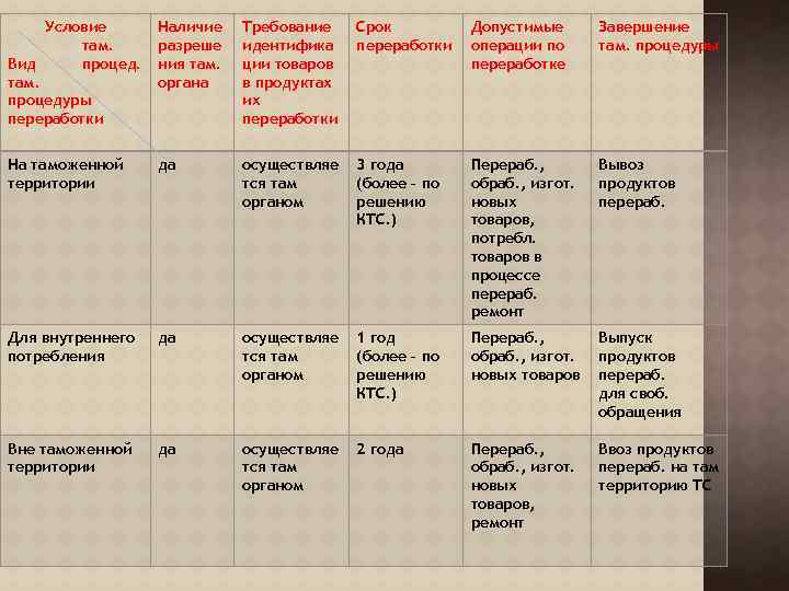 Условие там. Вид процед. там. процедуры переработки Наличие разреше ния там. органа Требование идентифика