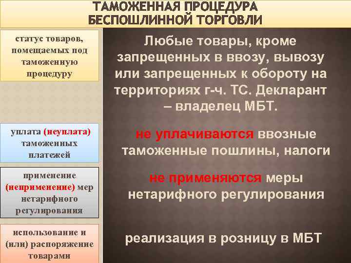 ТАМОЖЕННАЯ ПРОЦЕДУРА БЕСПОШЛИННОЙ ТОРГОВЛИ статус товаров, помещаемых под таможенную процедуру Любые товары, кроме запрещенных