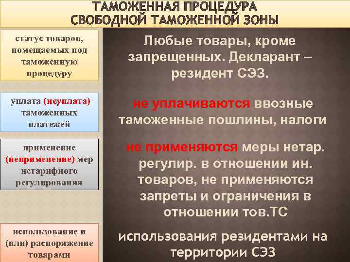 ТАМОЖЕННАЯ ПРОЦЕДУРА СВОБОДНОЙ ТАМОЖЕННОЙ ЗОНЫ статус товаров, помещаемых под таможенную процедуру Любые товары, кроме