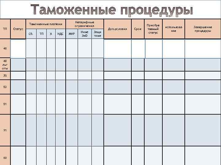 Нетарифные ограничения Таможенные платежи ТП Статус Сб. 40 40 льг оты 70 53 51