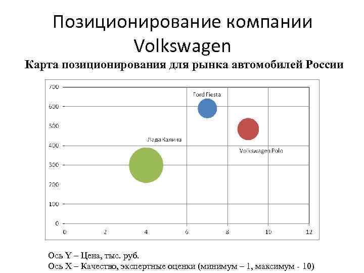 Позиционирование компании Volkswagen Карта позиционирования для рынка автомобилей России Ось Y – Цена, тыс.