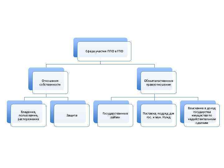 Сфера участия ППО в ГПО Отношения собственности Владение, пользование, распоряжение Обязательственные правоотношения Защита Государственные