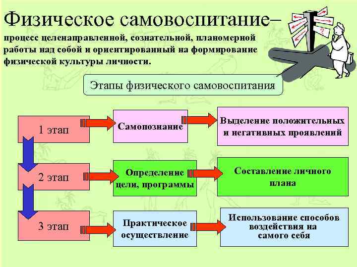 Физическое самовоспитание– процесс целенаправленной, сознательной, планомерной работы над собой и ориентированный на формирование физической
