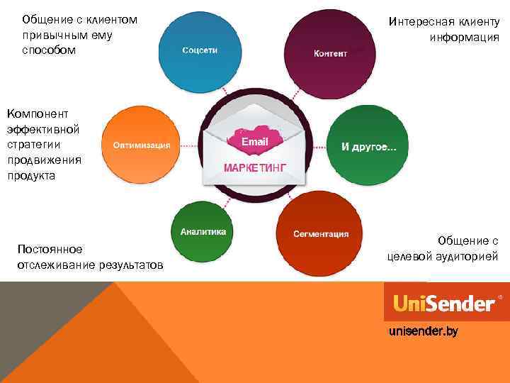 Общение с клиентом привычным ему способом Интересная клиенту информация Компонент эффективной стратегии продвижения продукта