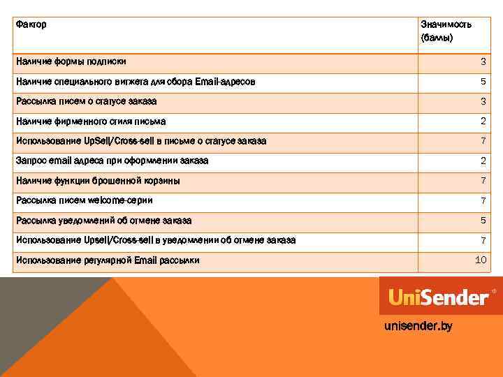 Фактор Значимость (баллы) Наличие формы подписки 3 Наличие специального витжета для сбора Email-адресов 5