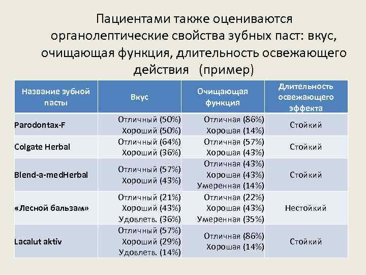 Пациентами также оцениваются органолептические свойства зубных паст: вкус, очищающая функция, длительность освежающего действия (пример)