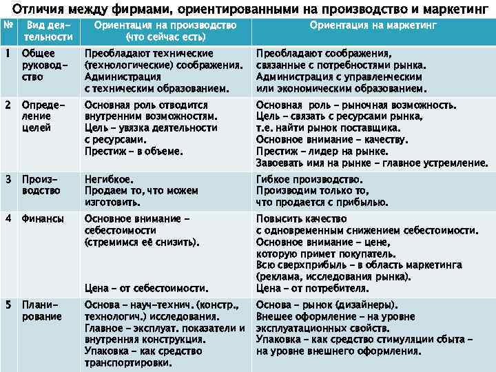 Отличия между фирмами, ориентированными на производство и маркетинг № Вид деятельности Ориентация на производство