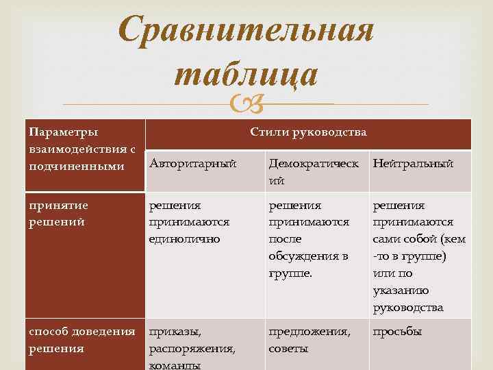 Сравнительная таблица Параметры взаимодействия с подчиненными Стили руководства Авторитарный Демократическ ий Нейтральный принятие решений