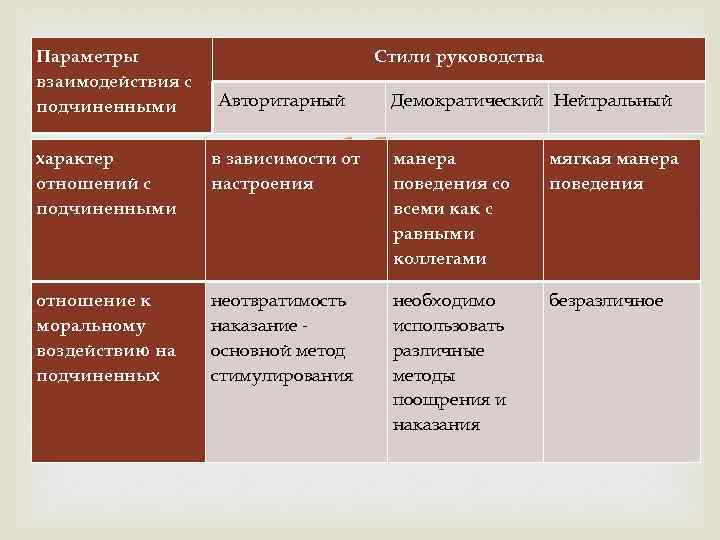 Параметры взаимодействия с подчиненными Стили руководства Авторитарный Демократический Нейтральный характер отношений с подчиненными в