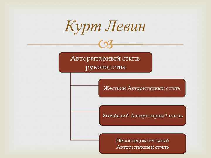 3 Стиля Руководства К Левина