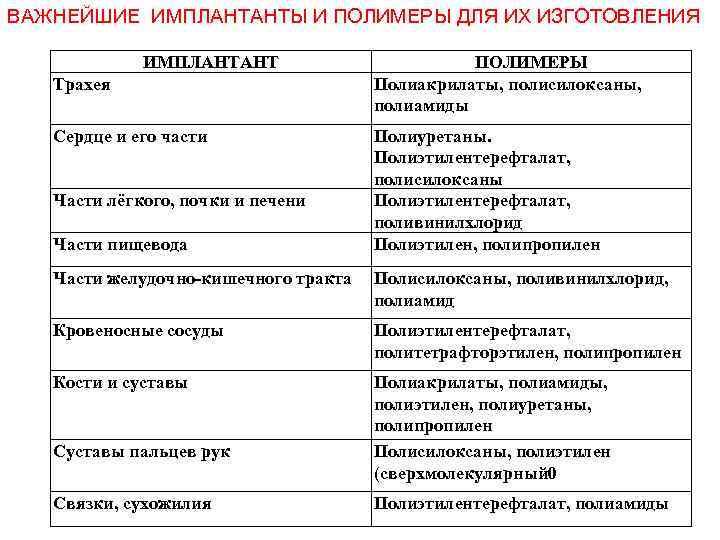 Применение полимеров в медицине презентация