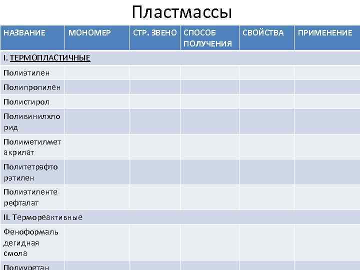 Пластмассы НАЗВАНИЕ МОНОМЕР I. ТЕРМОПЛАСТИЧНЫЕ Полиэтилен Полипропилен Полистирол Поливинилхло рид Полиметилмет акрилат Политетрафто рэтилен
