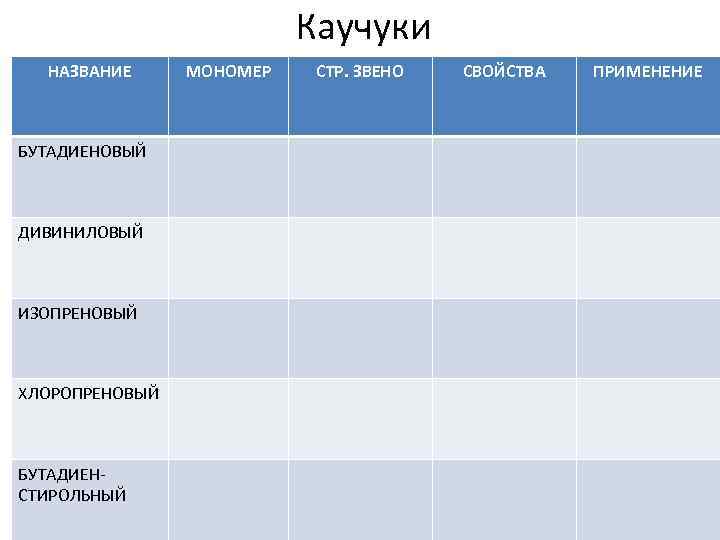 Каучуки НАЗВАНИЕ БУТАДИЕНОВЫЙ ДИВИНИЛОВЫЙ ИЗОПРЕНОВЫЙ ХЛОРОПРЕНОВЫЙ БУТАДИЕНСТИРОЛЬНЫЙ МОНОМЕР СТР. ЗВЕНО СВОЙСТВА ПРИМЕНЕНИЕ 