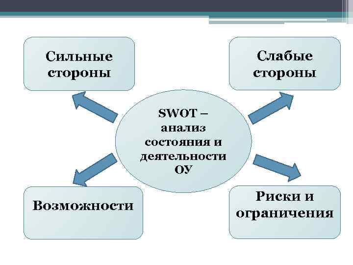 Слабые стороны Сильные стороны SWOT – анализ состояния и деятельности ОУ Возможности Риски и