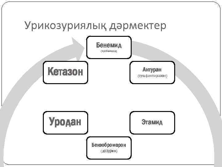 Урикозуриялық дәрмектер Бенемид (пробенецид) Кетазон (сульфинпиразон) Уродан Этамид Антуран Бензобромарон (дезурик) 