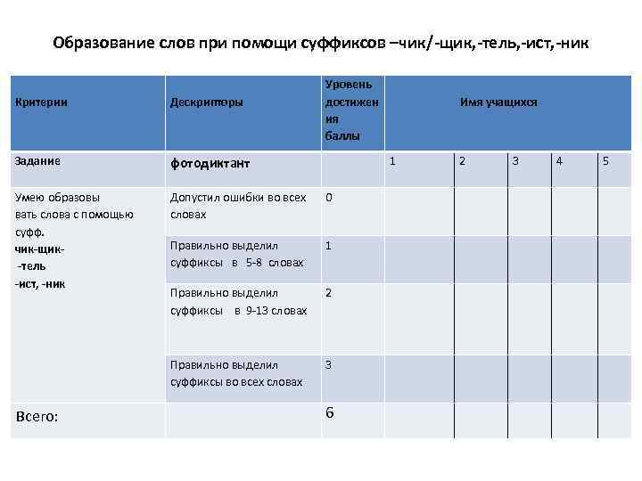 Образование слов при помощи суффиксов –чик/-щик, -тель, -ист, -ник Уровень достижен Имя учащихся ия