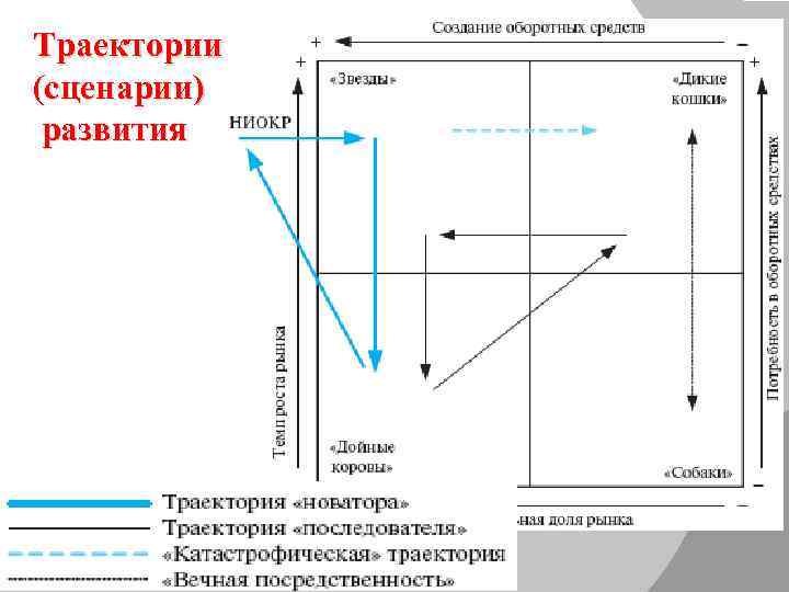 Траектории (сценарии) развития 