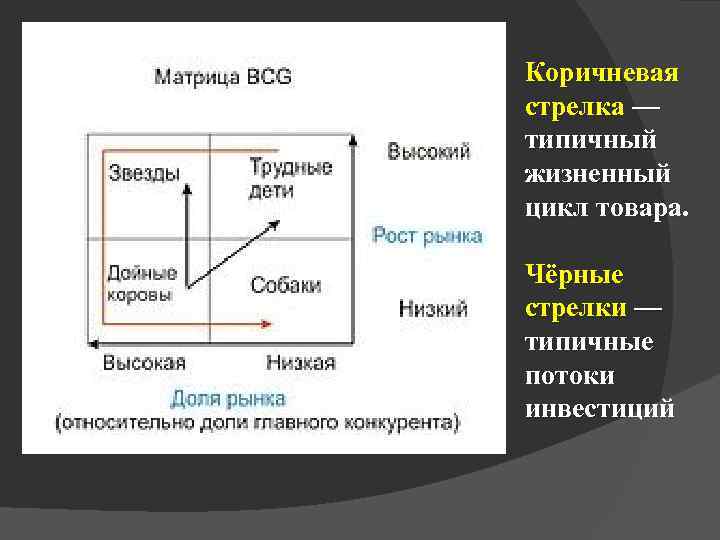 Коричневая стрелка — типичный жизненный цикл товара. Чёрные стрелки — типичные потоки инвестиций 